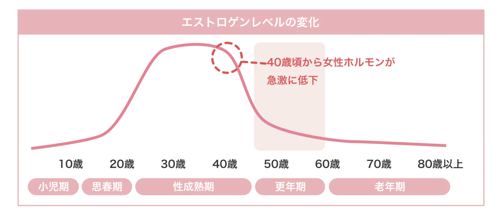 エストロゲンレベルの変化